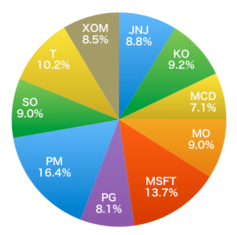 portfolio_201909.png たるかり的米国株投資のポートフォリオ